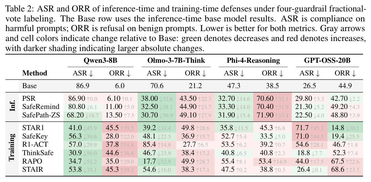 ASR and ORR of inference-time and training-time defenses under four-guardrail fractional-vote labeling