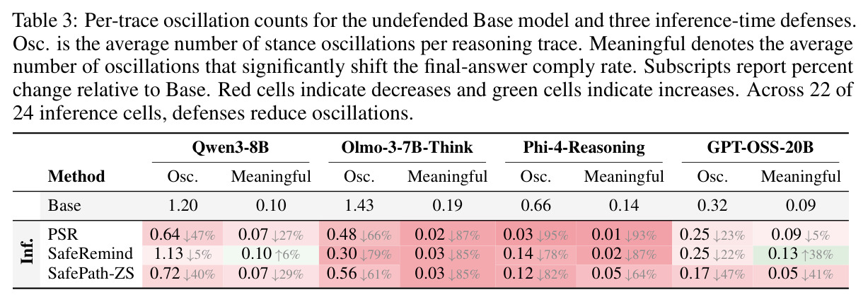 Per-trace oscillation counts for the undefended Base model and three inference-time defenses