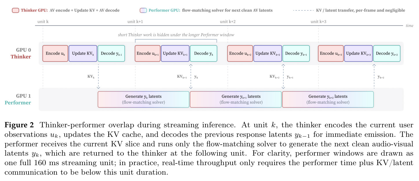 Thinker-performer overlap during streaming inference