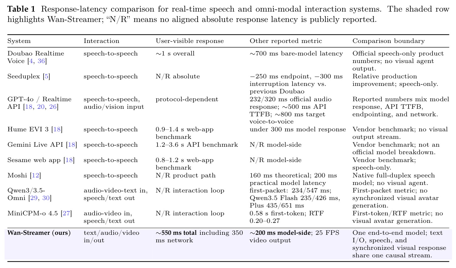Response-latency comparison for real-time speech and omni-modal interaction systems
