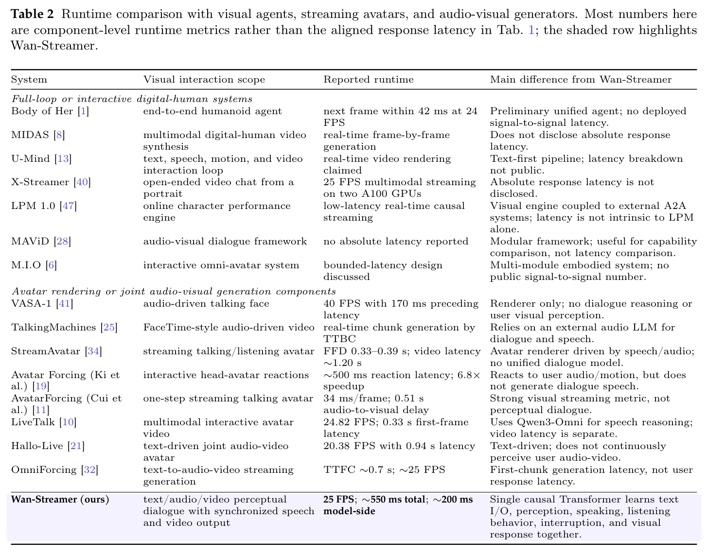Runtime comparison with visual agents, streaming avatars, and audio-visual generators