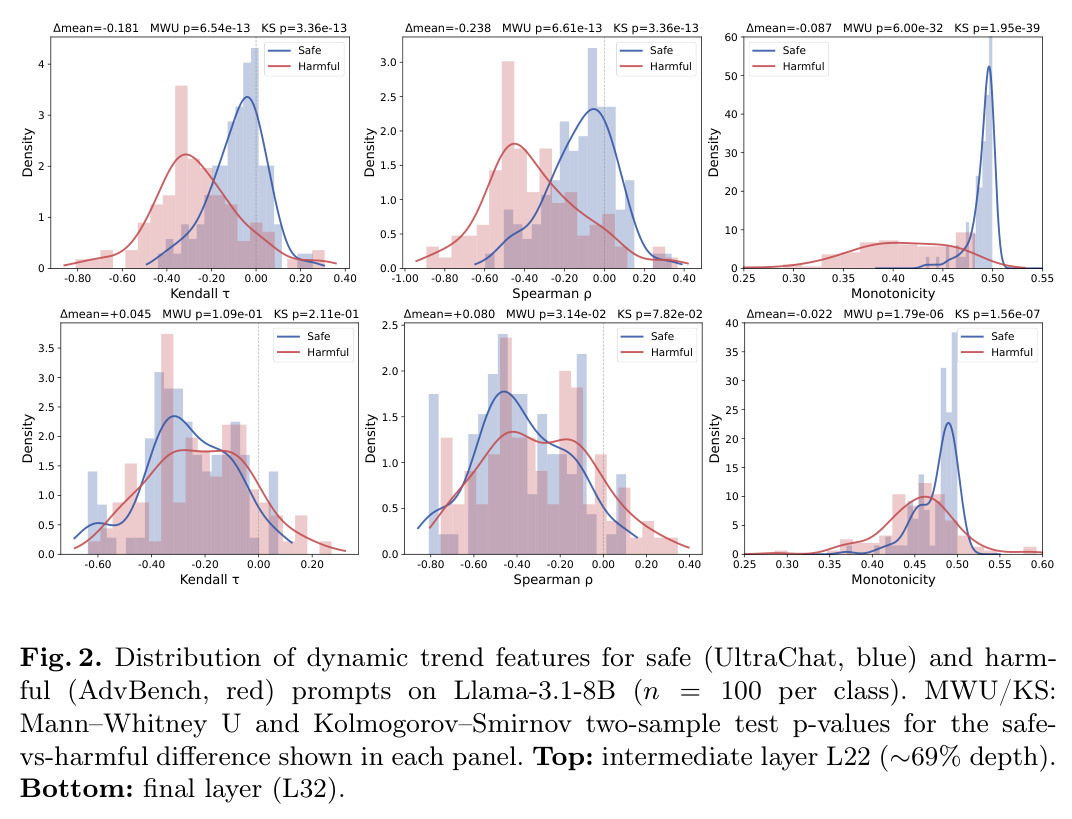 Distribution of dynamic trend features for safe (UltraChat, blue) and harmful (AdvBench, red) prompts on Llama-3.1-8B.