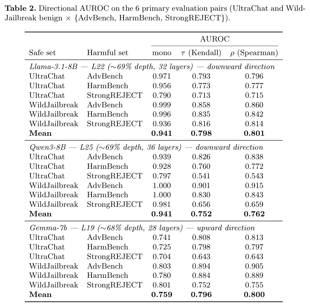 Directional AUROC on the 6 primary evaluation pairs.