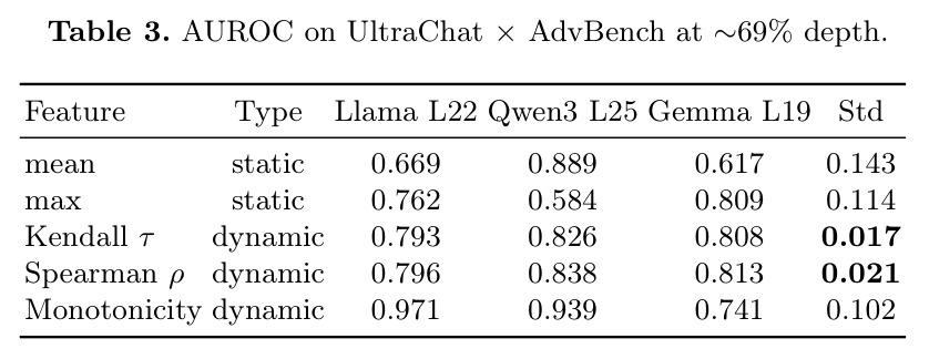 AUROC on UltraChat × AdvBench at ∼69% depth.