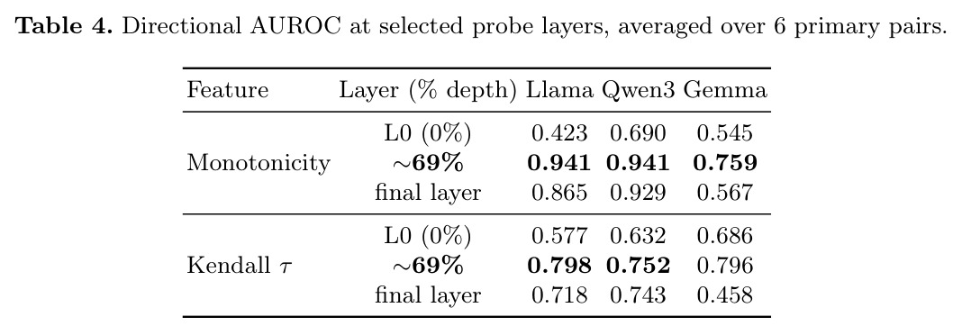 Directional AUROC at selected probe layers, averaged over 6 primary pairs.