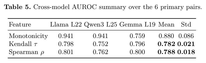 Cross-model AUROC summary over the 6 primary pairs.
