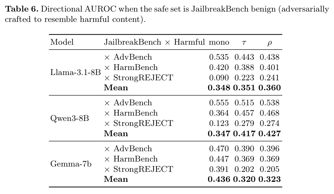 Directional AUROC when the safe set is JailbreakBench benign.