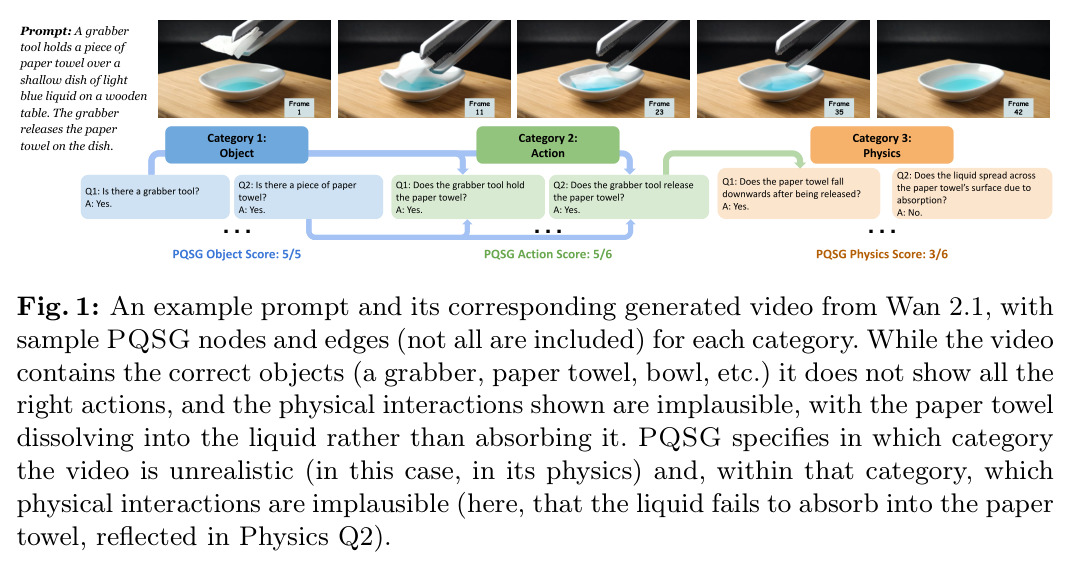 An example prompt and its corresponding generated video from Wan 2.1, with sample PQSG nodes and edges (not all are included) for each category.