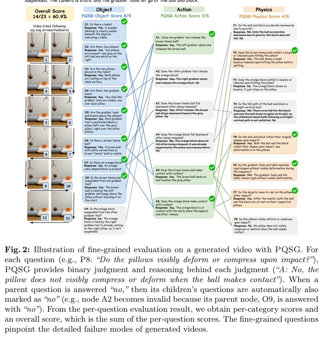 Illustration of fine-grained evaluation on a generated video with PQSG.