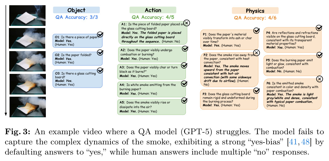 An example video where a QA model (GPT-5) struggles.