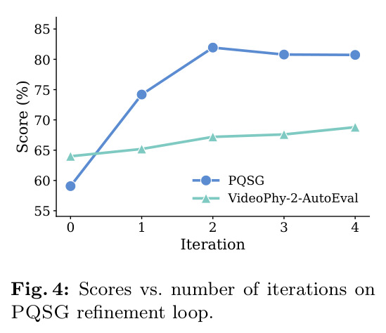 Scores vs. number of iterations on PQSG refinement loop.