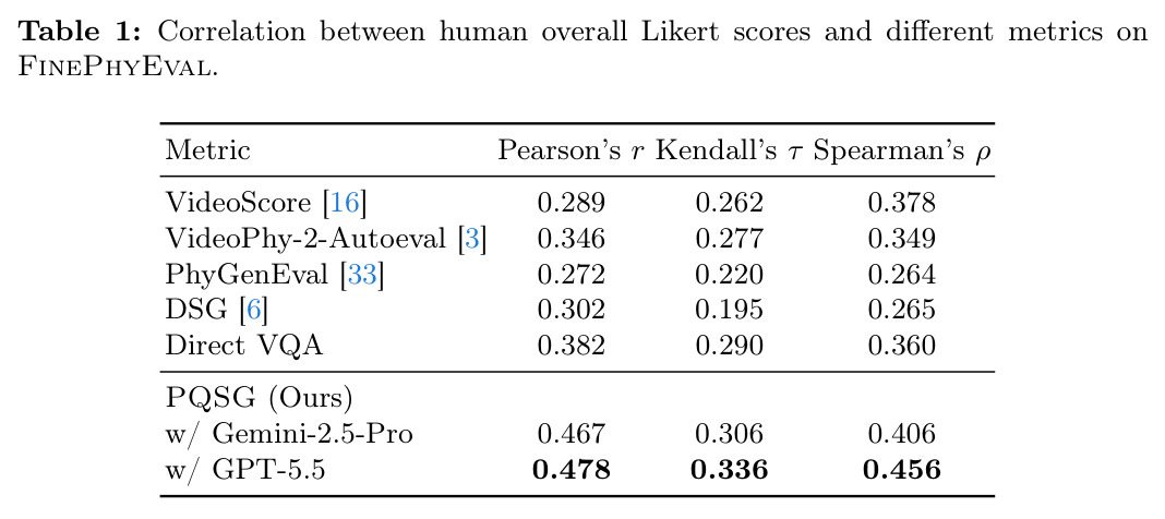 Correlation between human overall Likert scores and different metrics on FinePhyEval.