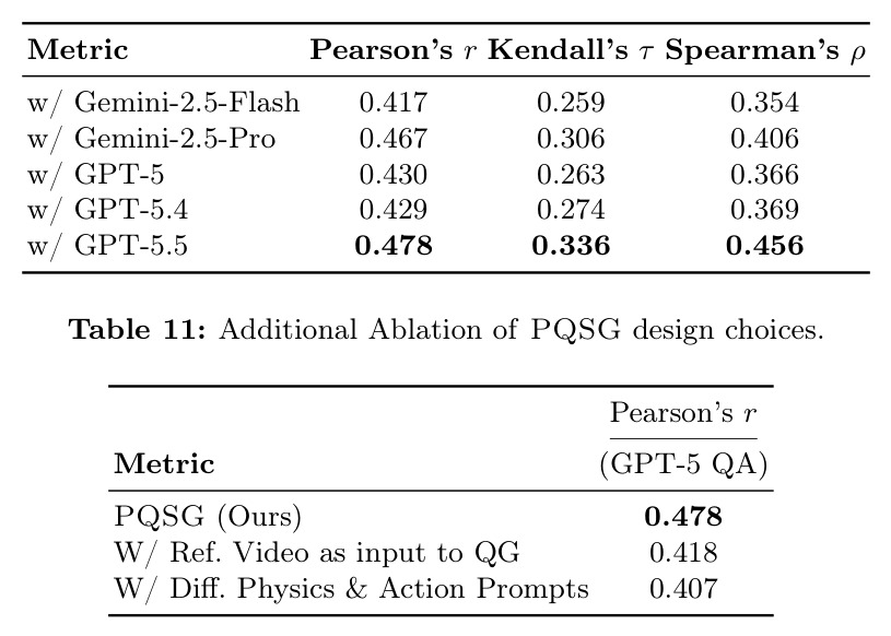 Additional Ablation of PQSG design choices.
