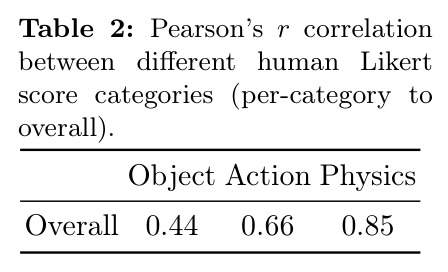 Pearson's r correlation between different human Likert score categories (per-category to overall).