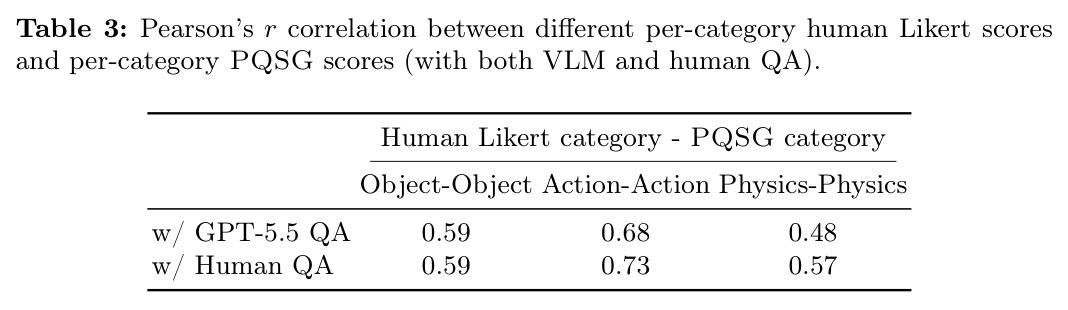 Pearson's r correlation between different per-category human Likert scores and per-category PQSG scores (with both VLM and human QA).