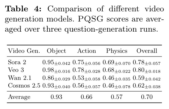 Comparison of different video generation models.