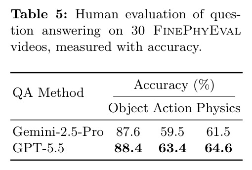 Human evaluation of question answering on 30 FinePhyEval videos, measured with accuracy.