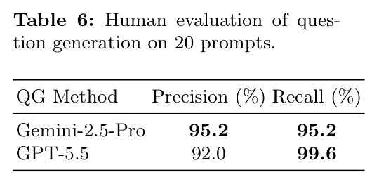 Human evaluation of question generation on 20 prompts.