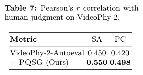 Pearson's r correlation with human judgment on VideoPhy-2.