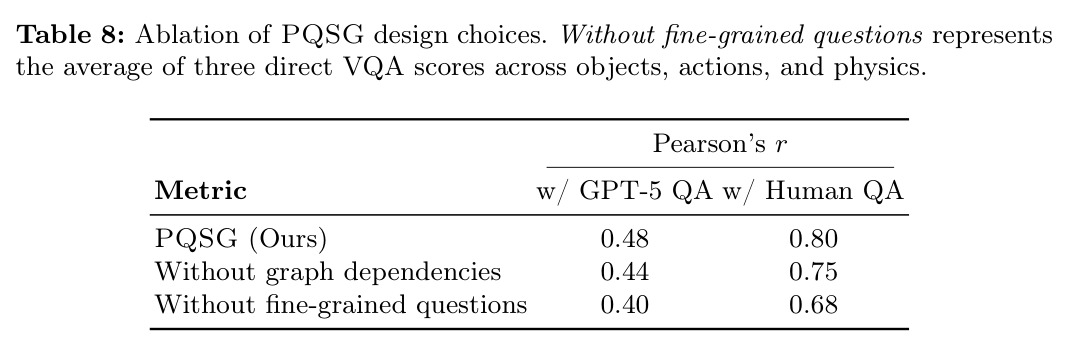 Ablation of PQSG design choices.