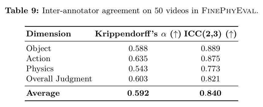 Inter-annotator agreement on 50 videos in FinePhyEval.