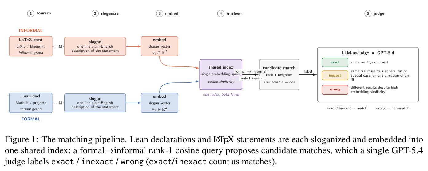 The matching pipeline. Lean declarations and LaTeX statements are each sloganized and embedded into one shared index.