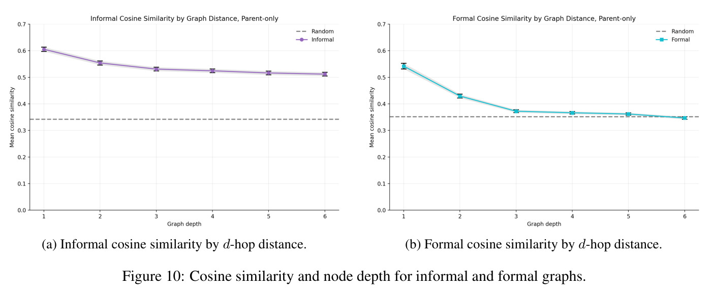 Cosine similarity and node depth for informal and formal graphs.