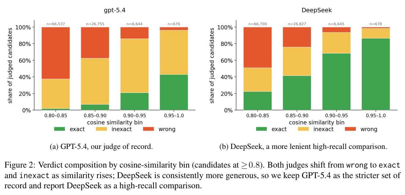 Verdict composition by cosine-similarity bin.