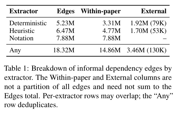 Breakdown of informal dependency edges by extractor.