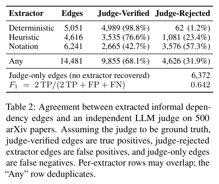 Agreement between extracted informal dependency edges and an independent LLM judge on 500 arXiv papers.