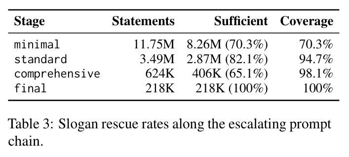 Slogan rescue rates along the escalating prompt chain.