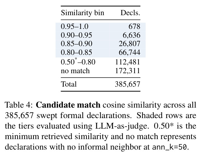 Candidate match cosine similarity across all 385,657 swept formal declarations.