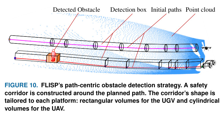 Overview of the simulated tunnel environment. Left: Operational scene with obstacles. Right: Representative point clouds of a straight segment (a), right turn (b), left turn (c), and a sluice gate (d).