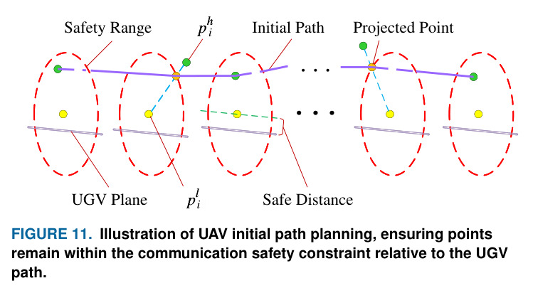 The path planning results of FLISP in simulated tunnel environment, encompassing scenarios with straight segments (a), left (b) and right turn segments (c), and consecutive curves (d).