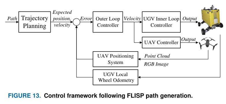 FLISP gate traversal in the simulated tunnel, demonstrating UAV altitude recovery paths during forward (a) and reverse (b) traversals.