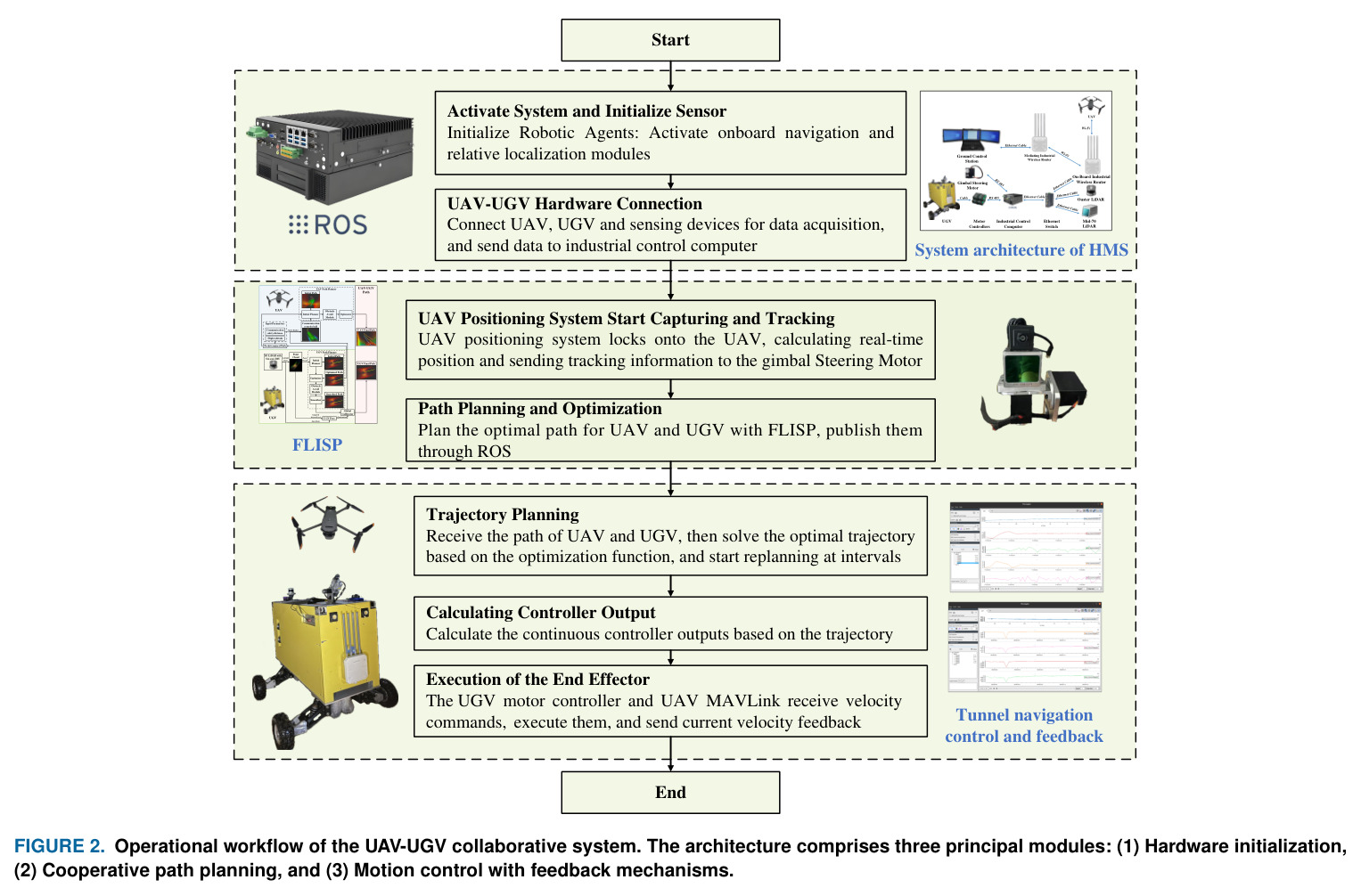 Operational workflow of the UAV-UGV collaborative system. The architecture comprises three principal modules: (1) Hardware initialization, (2) Cooperative path planning, and (3) Motion control with feedback mechanisms.