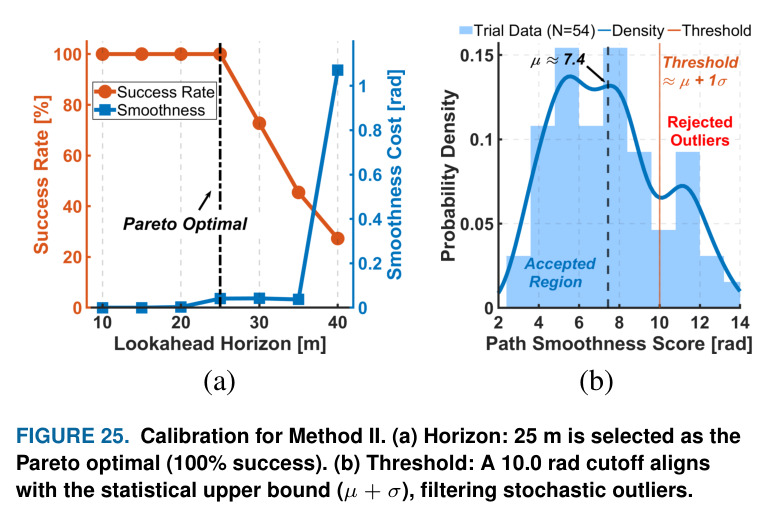 Performance evaluation of Method III (Fast-LIO2 + Grid A*). (a) Start and (b) Turn phases show successful path generation. (c) Failure Phase: Longitudinal stagnation causes structural overlap between straight and curved sections, creating a "phantom blockage" that renders navigation infeasible despite the physical passage being clear.