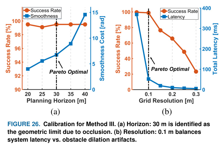 Computational Latency Breakdown (Method III vs. Method I). For the map-based Method III, total latency is dominated by Grid Rasterization (Blue) and C-Space Generation (Teal), acting as expensive prerequisites for the actual A* Search (Green). These map maintenance steps are mandated by the 0.1 m grid resolution for safety. In contrast, FLISP (Burgundy) bypasses dense map updates, operating on sparse geometric features to achieve an order-of-magnitude latency reduction.