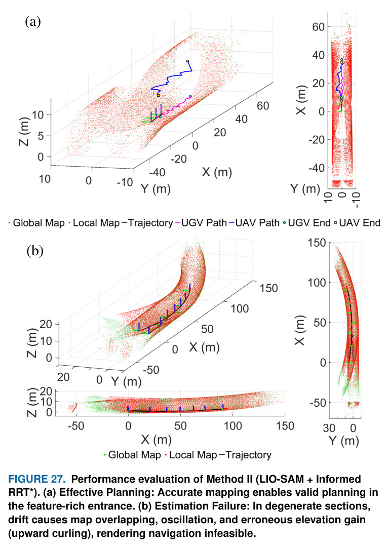 Evaluation of TEB local planner in curved tunnels. The roof-shadow blind spot induces rigid straight-line planning at the start of the trajectory, driving the UGV towards the outer wall regardless of the chosen horizon. Top (5m): Short horizons cause uncoordinated and oscillatory UAV flight and high-frequency UGV control jitter. Bottom (10m): Extended horizons force soft-constraint conflicts, resulting in dynamically infeasible mid-path kinks.