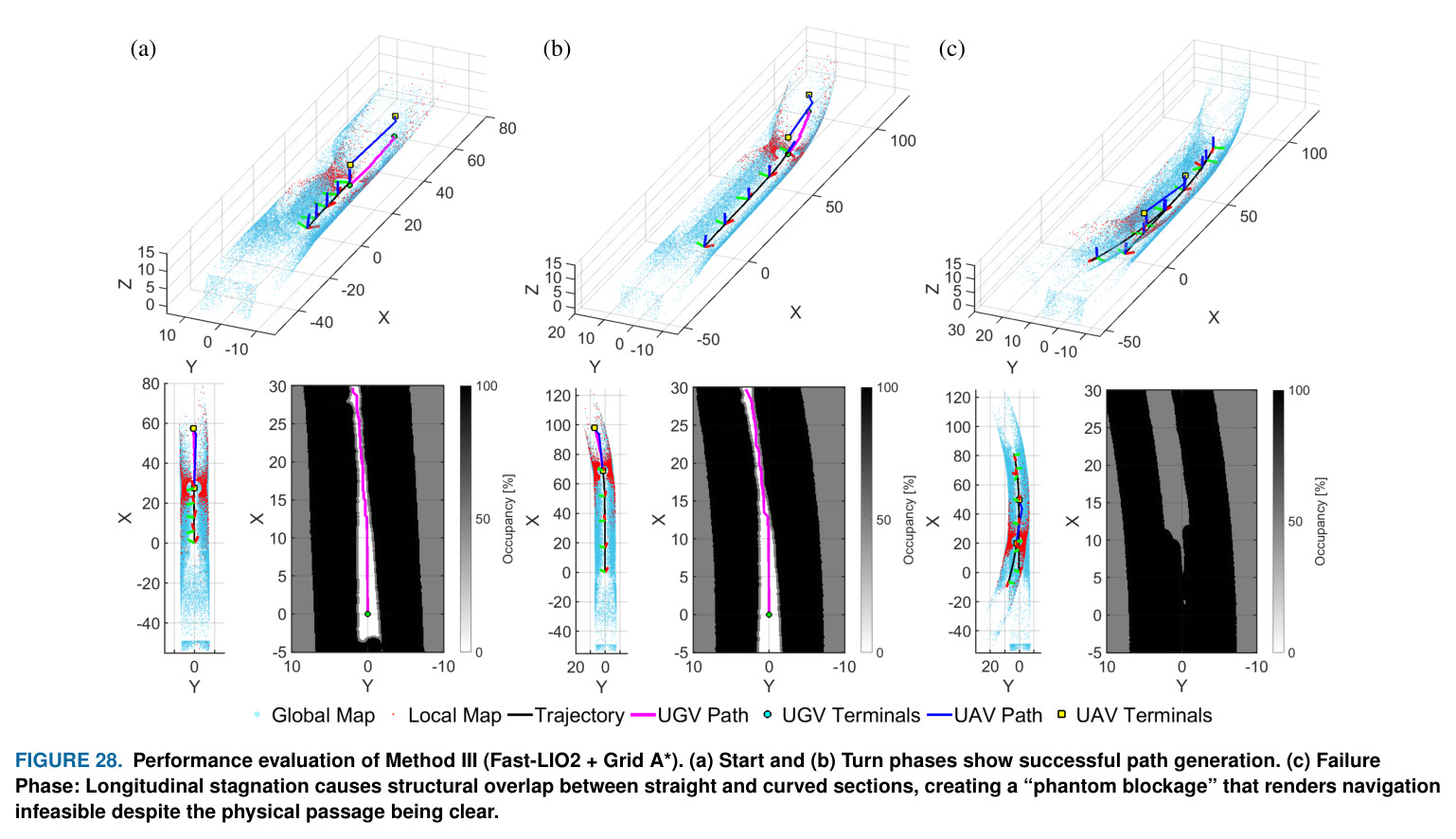Topological deadlock under UGV roll perturbation. The 2D costmap (right) artificially blocks the valid 3D corridor, trapping 2D planners. FLISP successfully extracts a 3D gravity-aligned recovery path back to the tunnel floor.