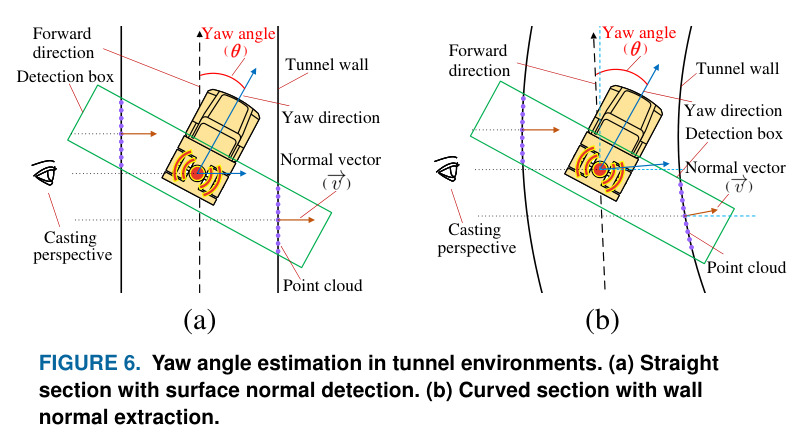 Curved tunnel path planning. (a) Occluded point clouds generating inaccurate pseudo-paths. (b) Corrected path through model-based fitting and inference.