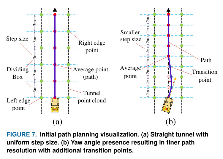 FLISP's path-centric obstacle detection strategy. A safety corridor is constructed around the planned path. The corridor's shape is tailored to each platform: rectangular volumes for the UGV and cylindrical volumes for the UAV.