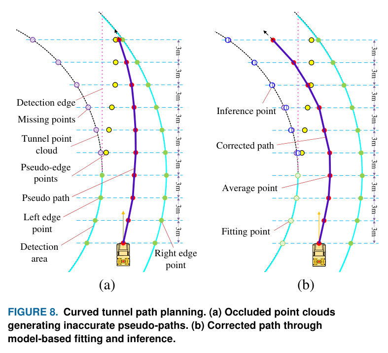 Illustration of UAV initial path planning, ensuring points remain within the communication safety constraint relative to the UGV path.