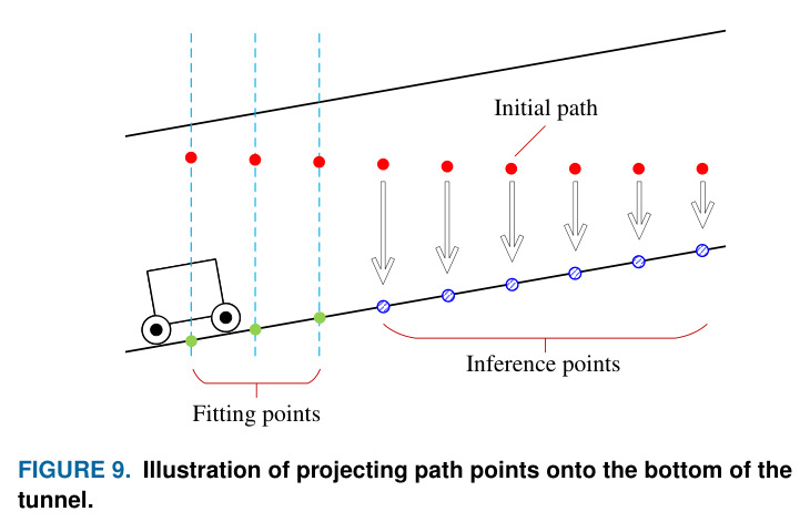 Overview of the iterative optimization process for the UAV path.