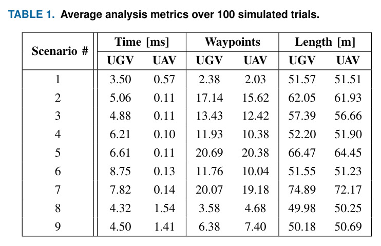 Average analysis metrics over 100 simulated trials.