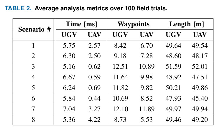 Average analysis metrics over 100 field trials.