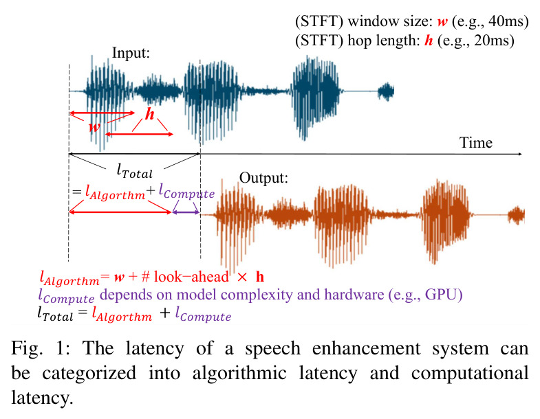 The latency of a speech enhancement system can be categorized into algorithmic latency and computational latency.
