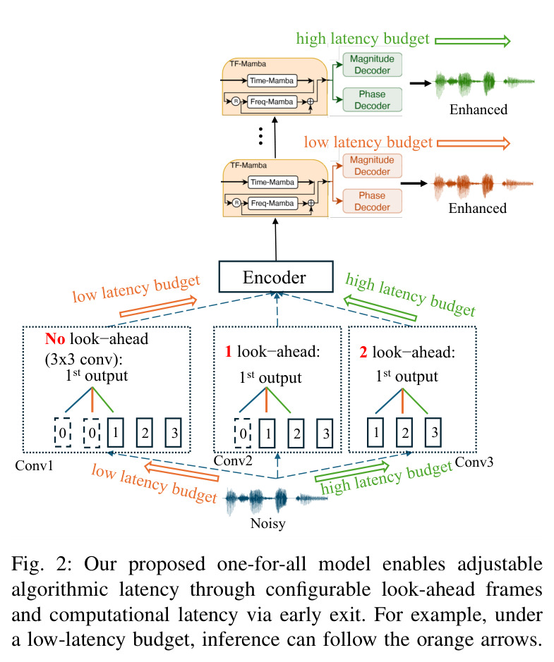 Our proposed one-for-all model enables adjustable algorithmic latency through configurable look-ahead frames and computational latency via early exit.