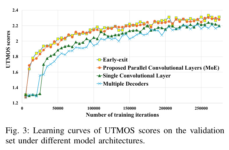 Learning curves of UTMOS scores on the validation set under different model architectures.