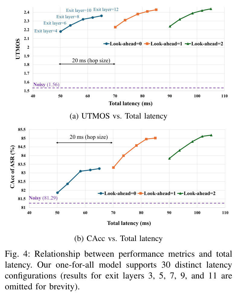 Relationship between performance metrics and total latency. Our one-for-all model supports 30 distinct latency configurations.